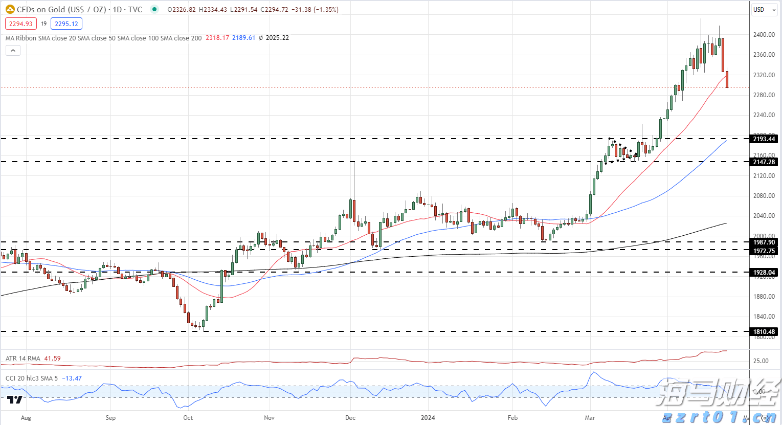 黄金日价格图_海马财经