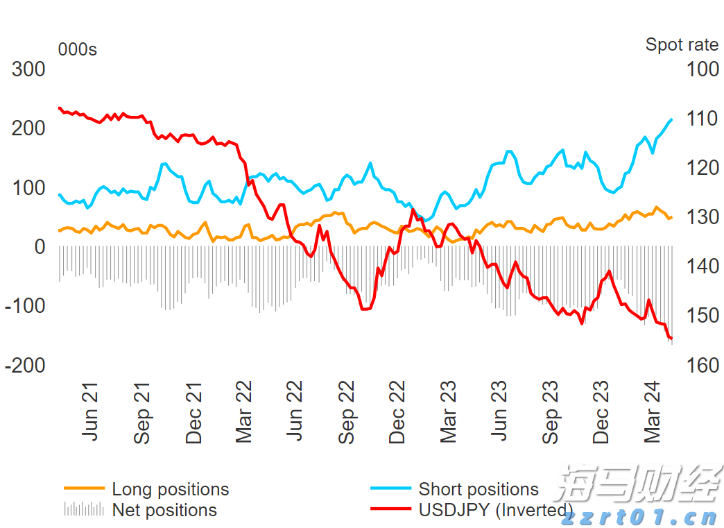 日元短期定位增加了出现大幅反转的风险_海马财经