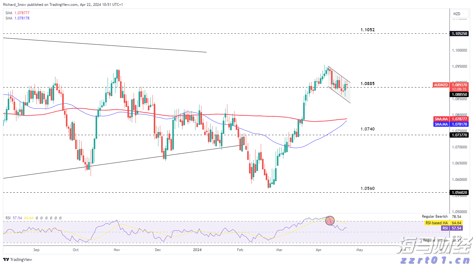 AUD/NZD牛旗形态出现，汇价从超买区间恢复下来_海马财经