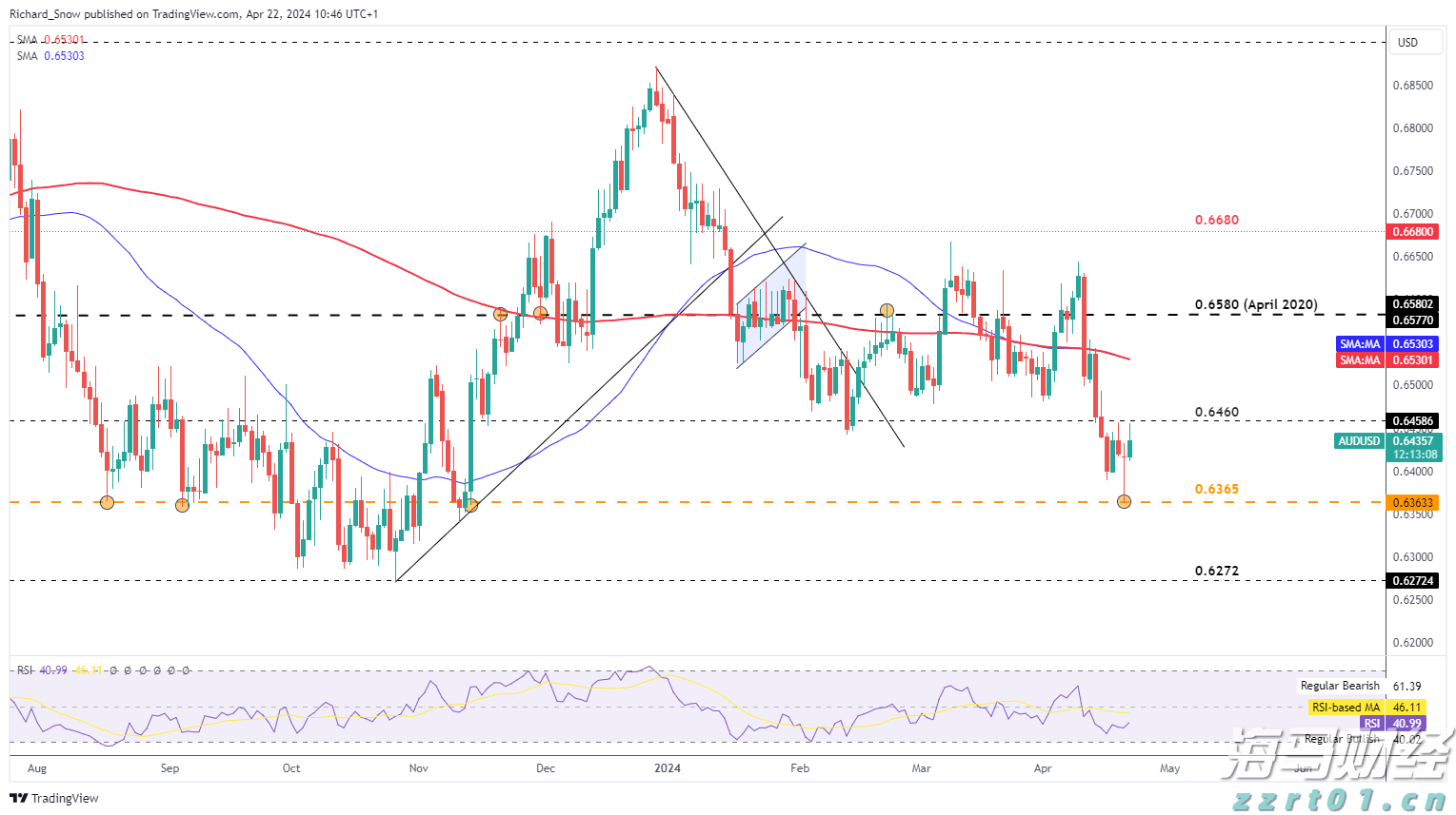 AUD/USD显现复苏迹象，但技术风险persist_海马财经