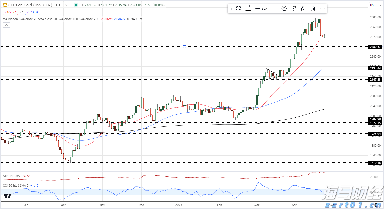 黄金每日价格图表_海马财经