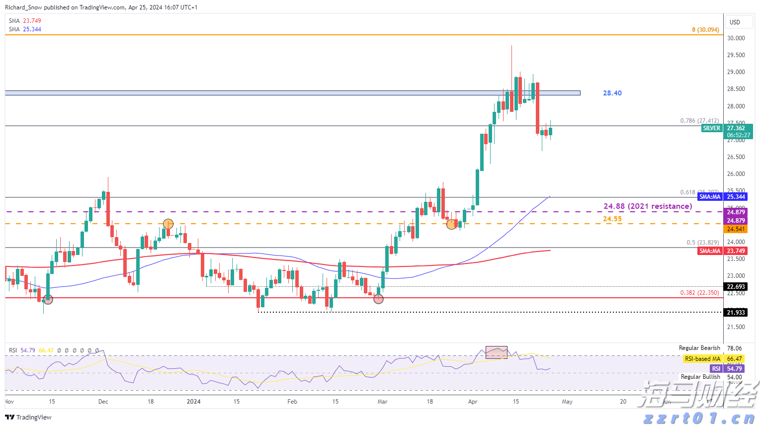 白银(XAG/USD)正在测试当前作为阻力的斐波那契水平_海马财经