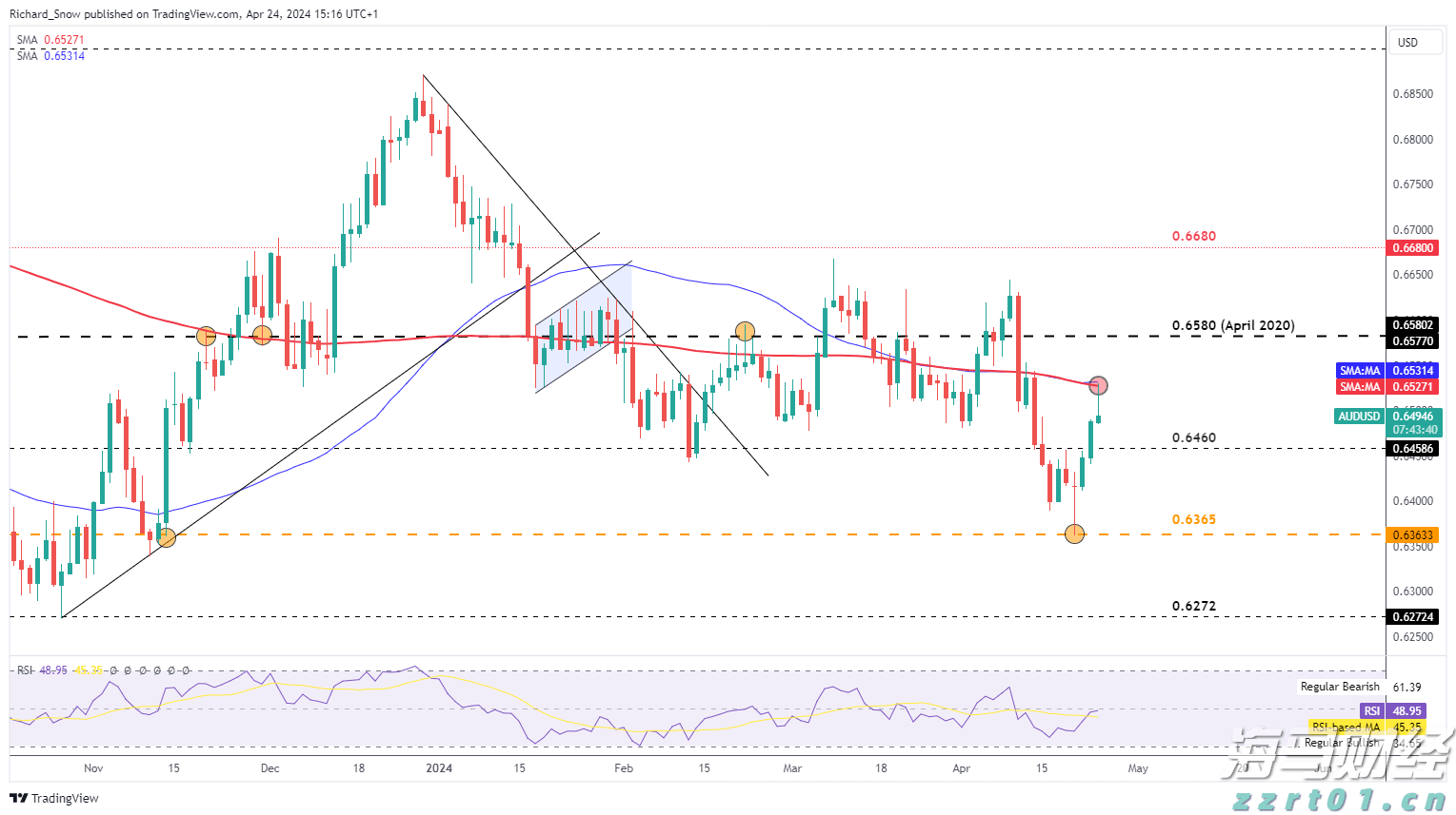 AUD/USD继续受益于风险资产的回归_海马财经