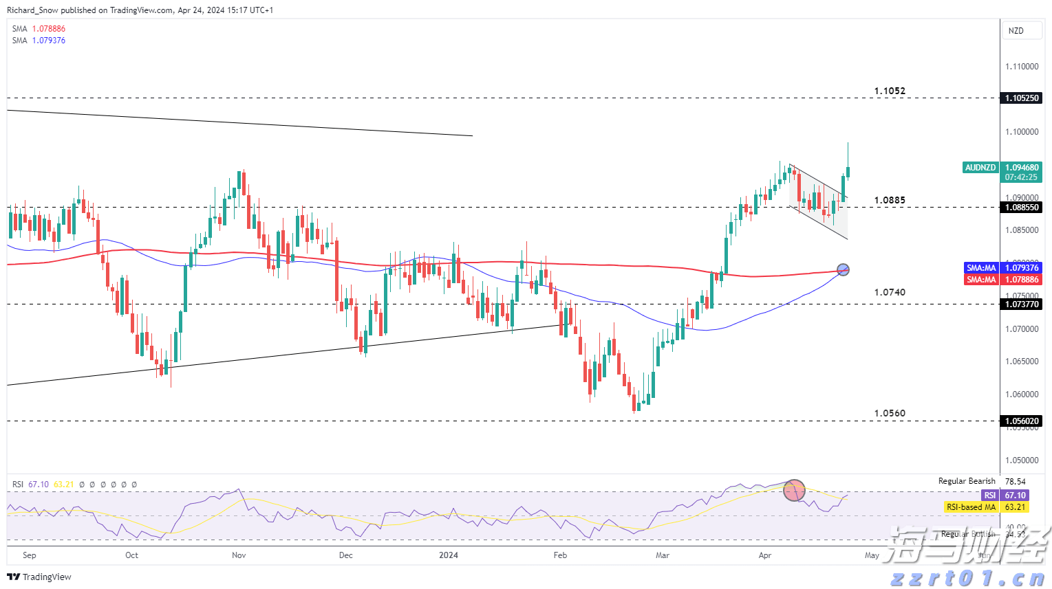 AUD/NZD看涨延续显示出前景_海马财经