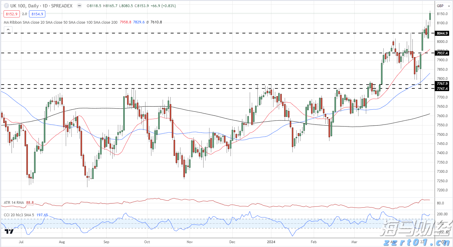 本周图表 - FTSE 100_海马财经