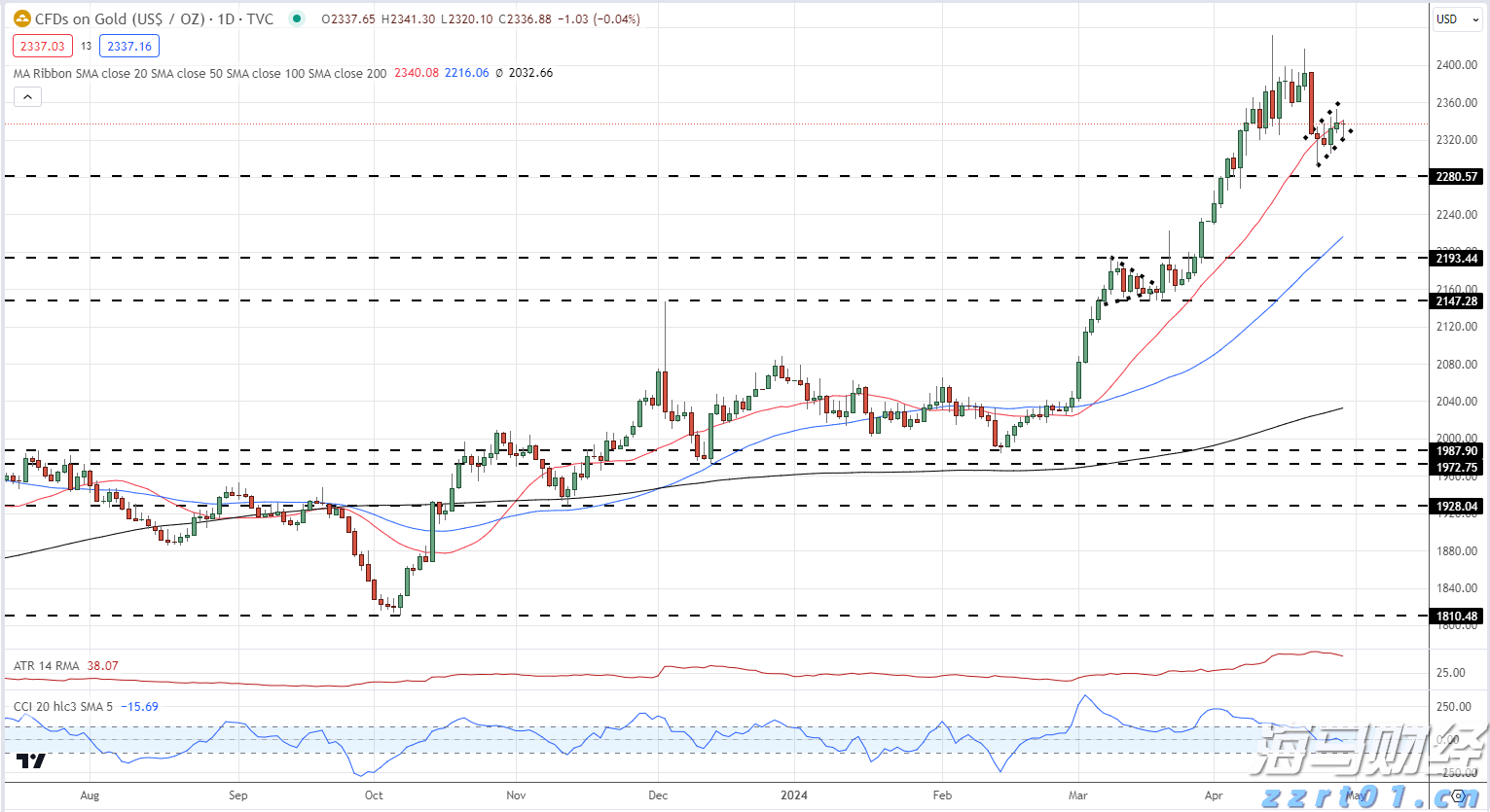 黄金每日价格图表_海马财经