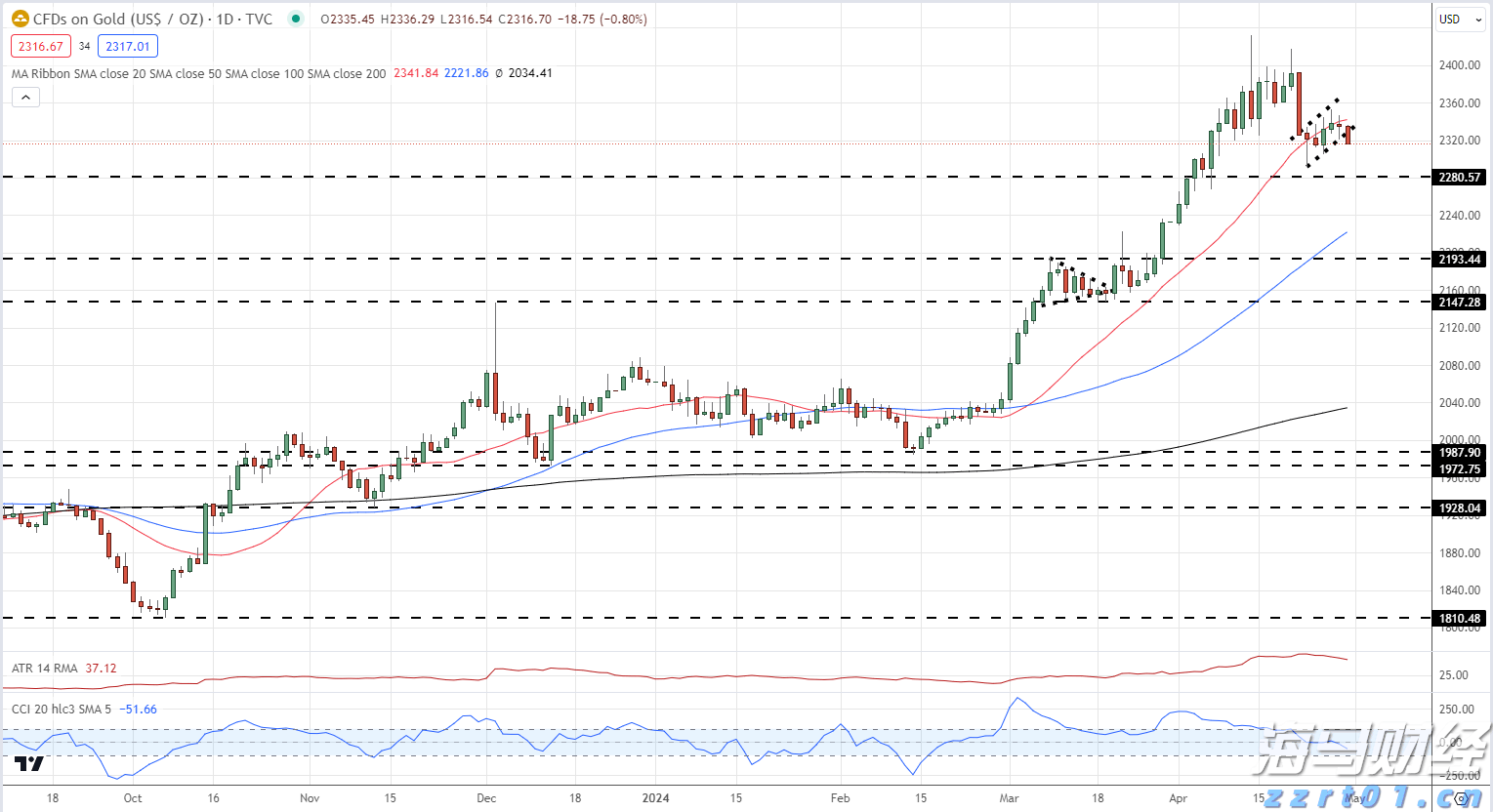 黄金每日价格图表_海马财经