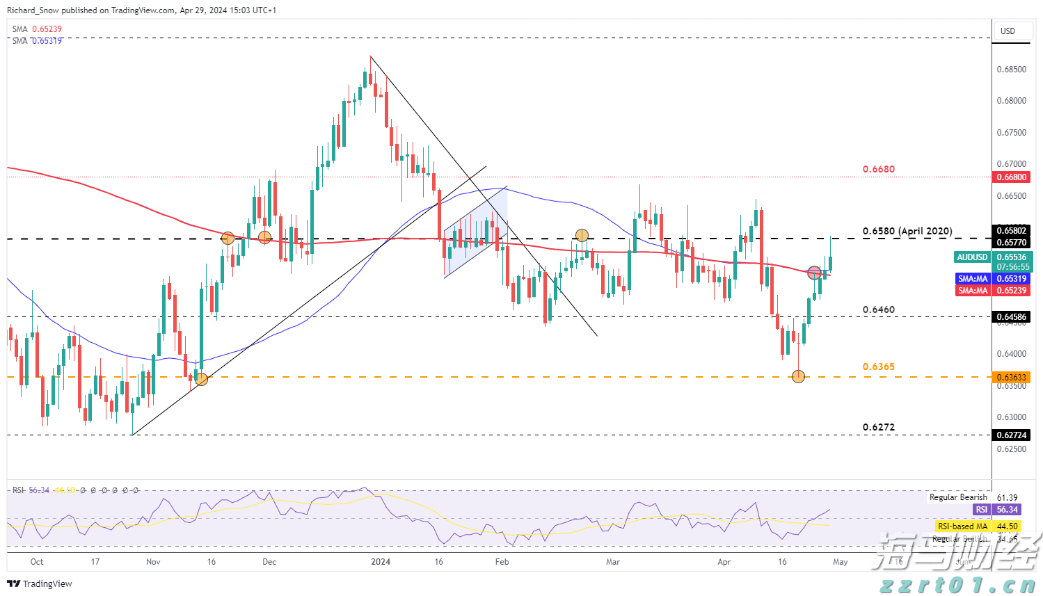 AUD/USD走强，继续增长_海马财经