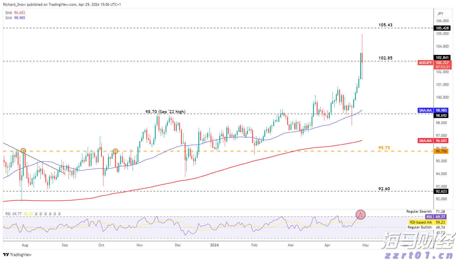 AUD/JPY在疑似日本政府干预后大幅回落_海马财经