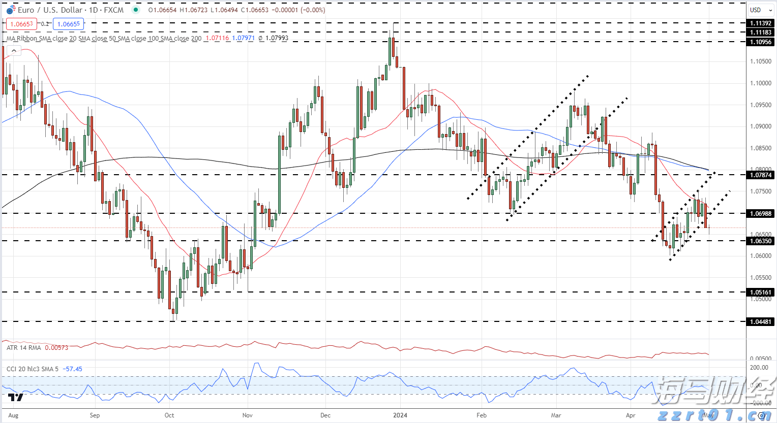 EUR/USD日线价格图_海马财经