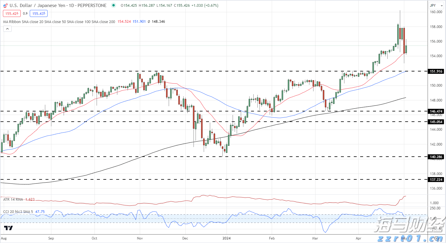 USD/JPY日线价格图_海马财经