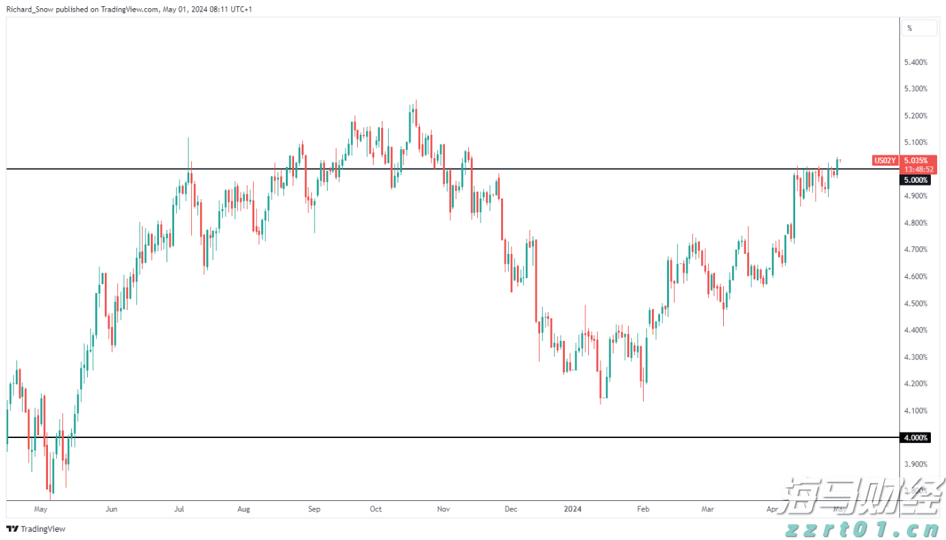 美国国债收益率上升 - 两年期突破5%_海马财经
