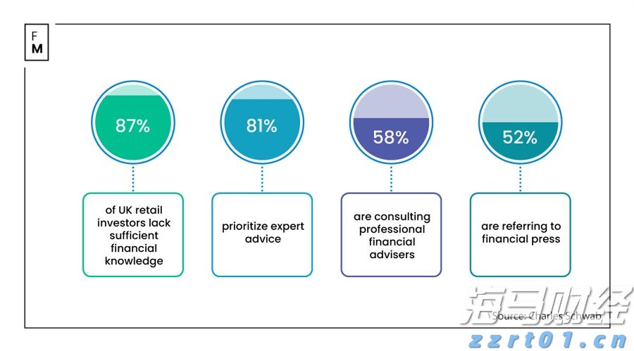 英国58%的投资者选择专业指导而非“金融影响者”