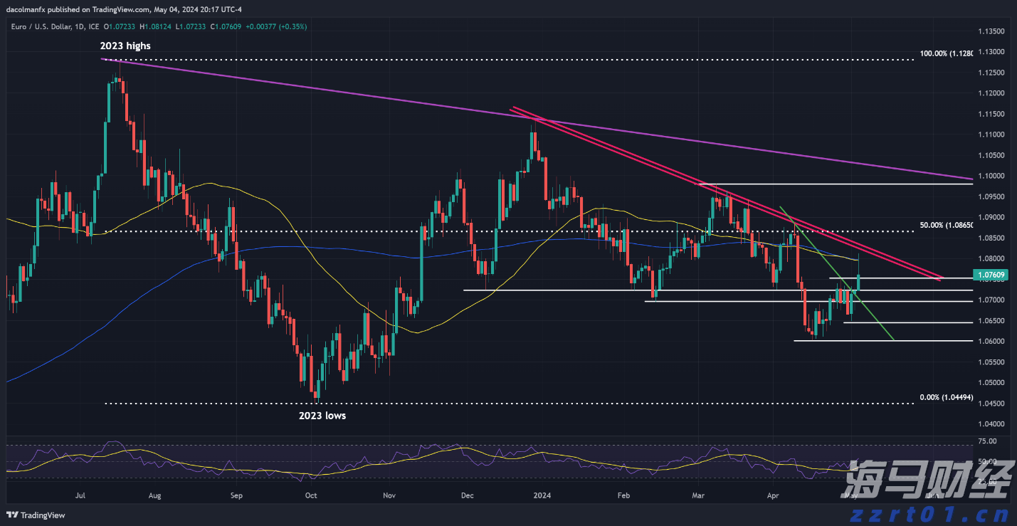 EUR/USD 预测 - 技术分析_海马财经