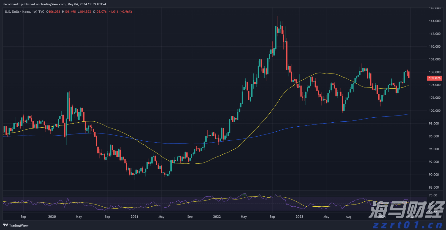 美元预测：出现看跌市场信号 - EUR/USD、GBP/US