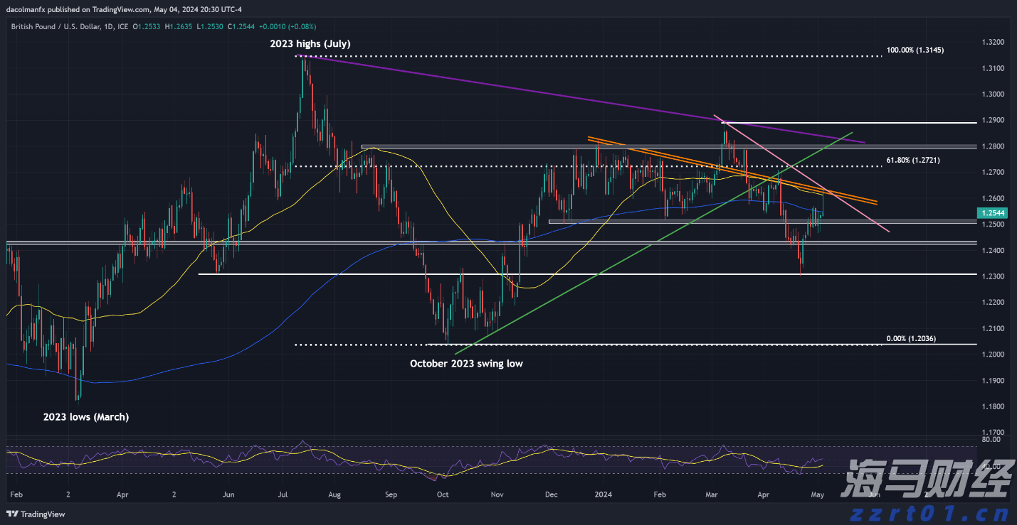 GBP/USD 预测 - 技术分析_海马财经