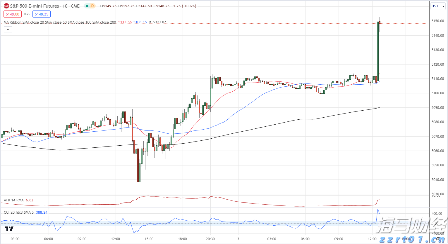 标普500期货10分钟线图_海马财经