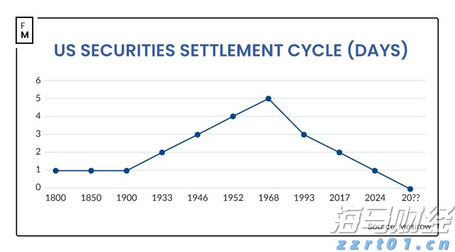 美国股票T+1清算逼近：为何自动化外汇流程成为管理风险的关键
