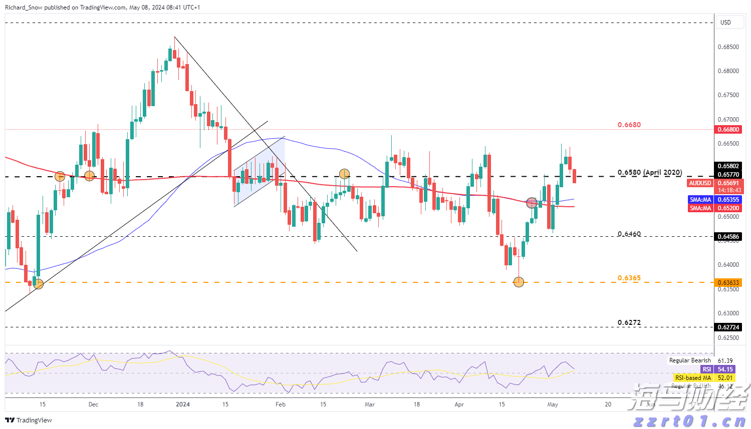 AUD / USD的失望可能会自我修正_海马财经