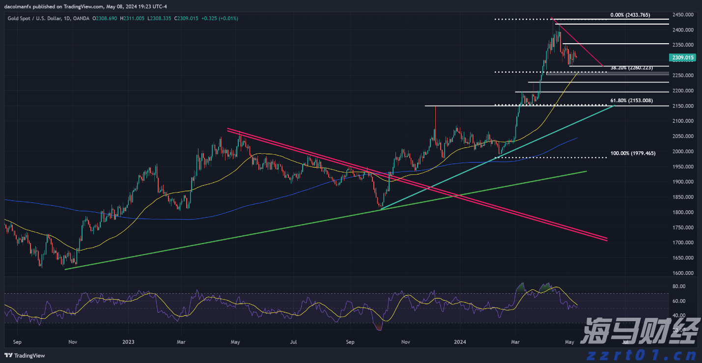 黄金价格、美元/日元、欧元/美元 - 技术分析和交易设定