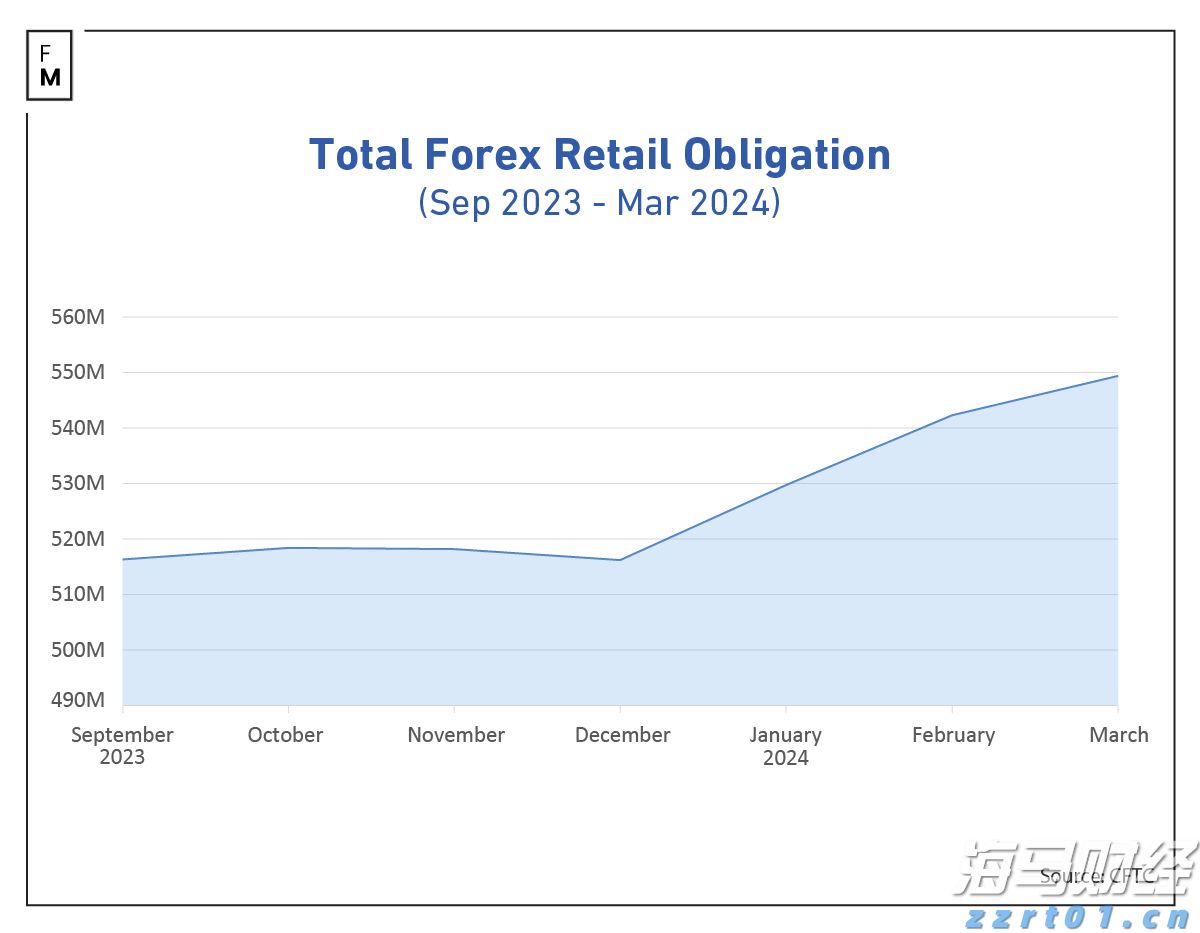 美国零售外汇责任总额连续四个月增长_海马财经