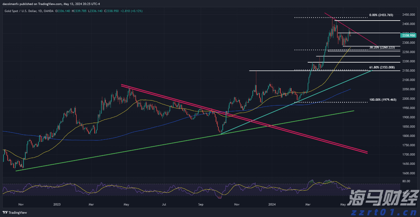 黄金价格技术分析_海马财经