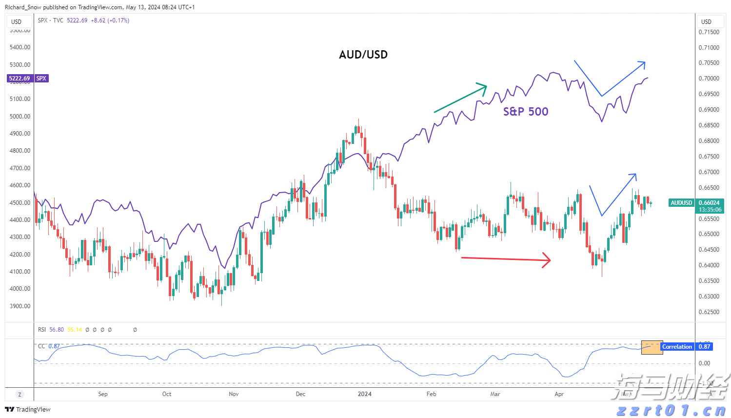 AUD/USD预测：美国CPI将揭晓，重要阻力位值得关注