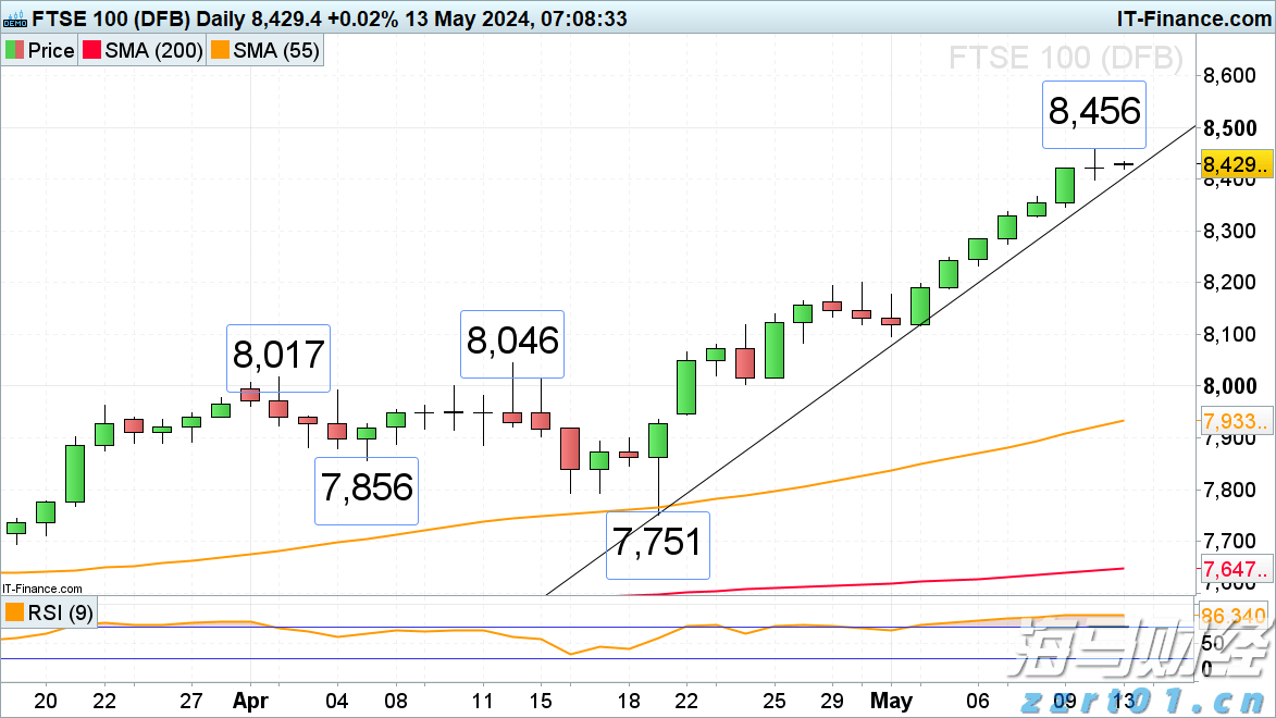 英国富时100和DAX40创新高，标普500距离4月创纪录高