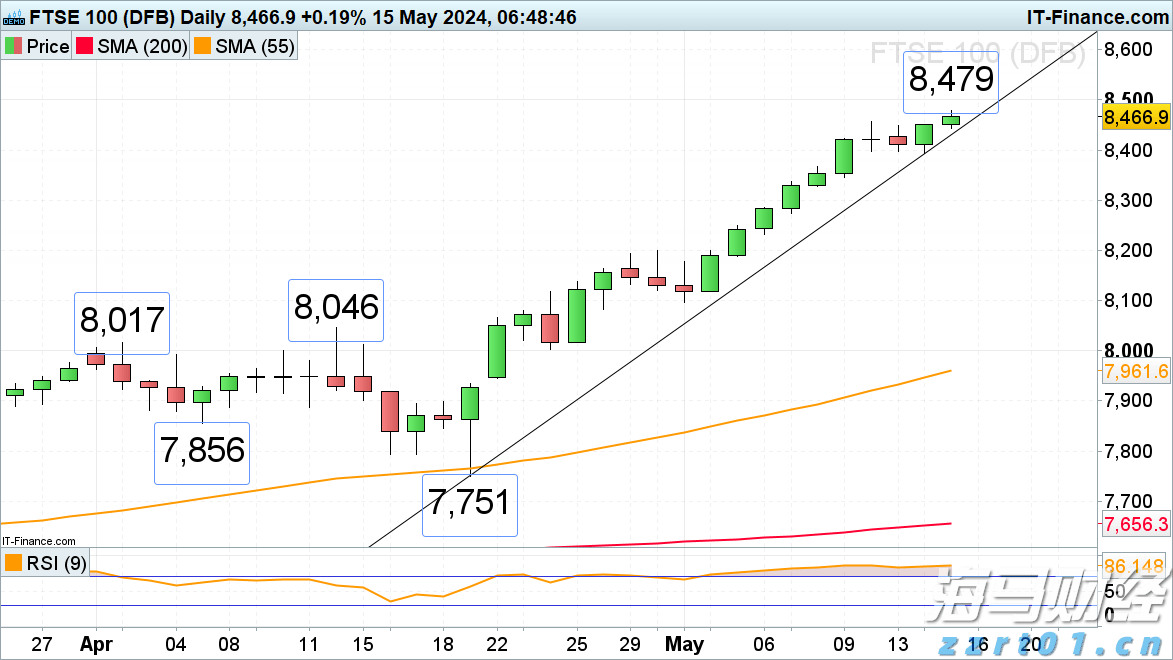 伦敦股市100指数创新高，与德国DAX40和美国标准500指