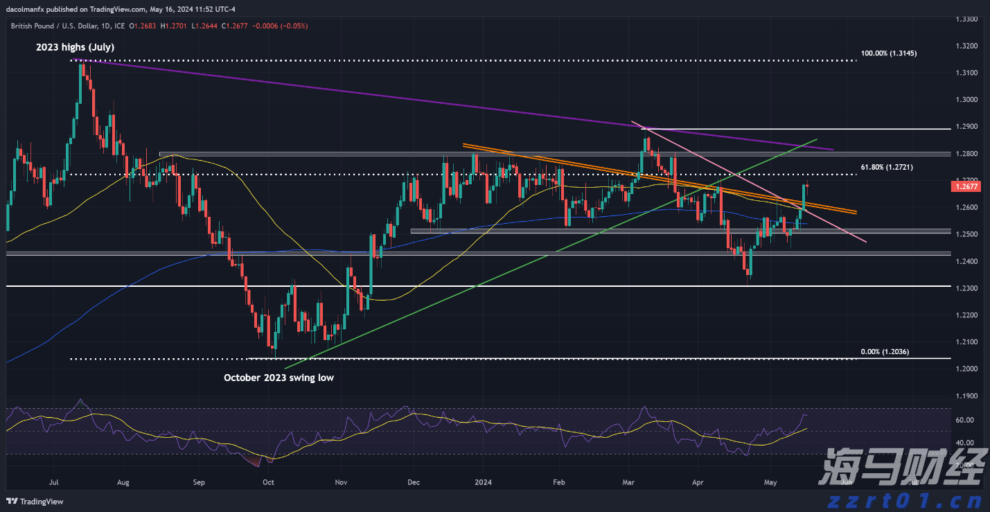 GBP/USD 预测 - 技术分析_海马财经