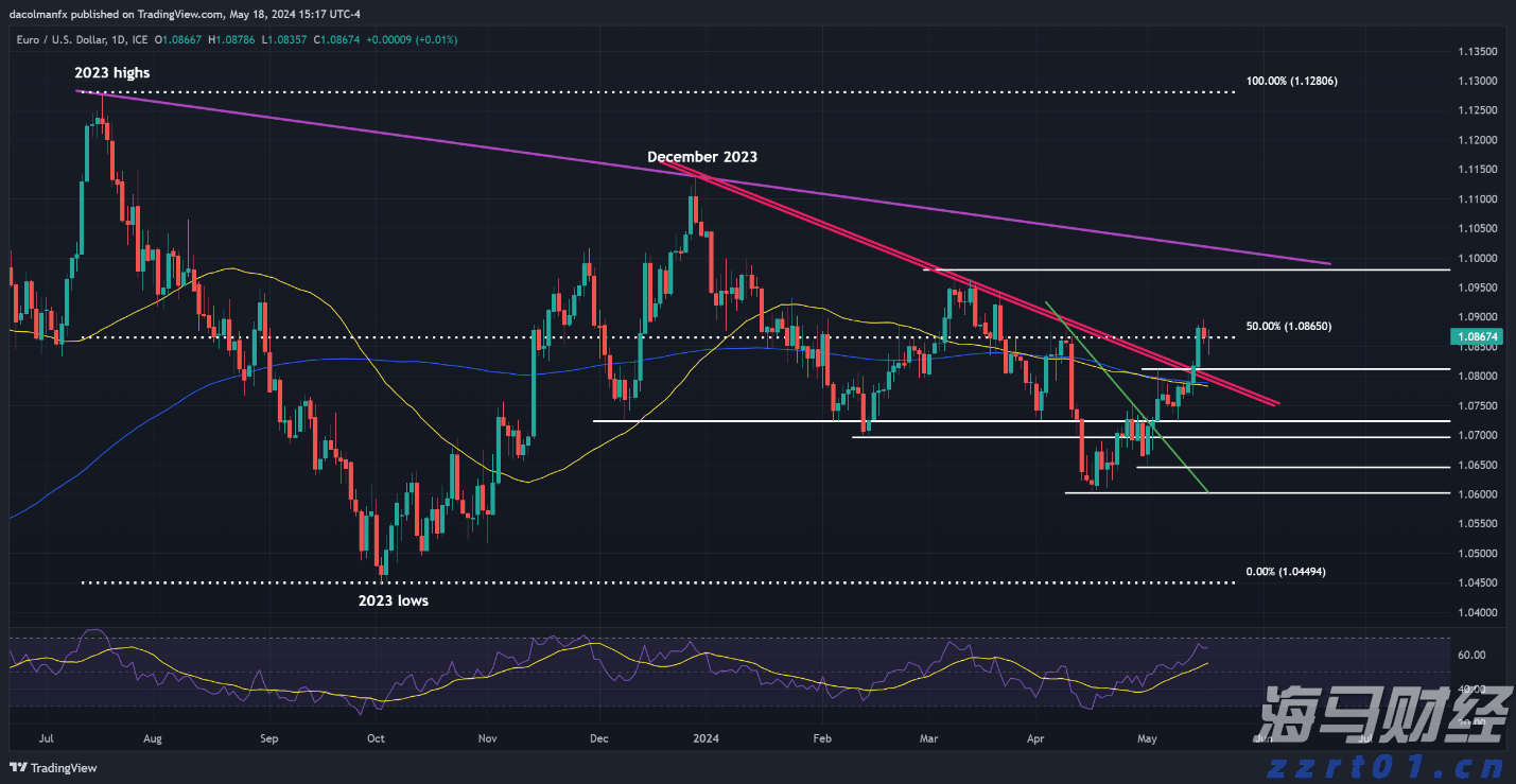 美元预测：平静的一周可能预示着更深层次的下滑 - EUR/USD, GBP/US