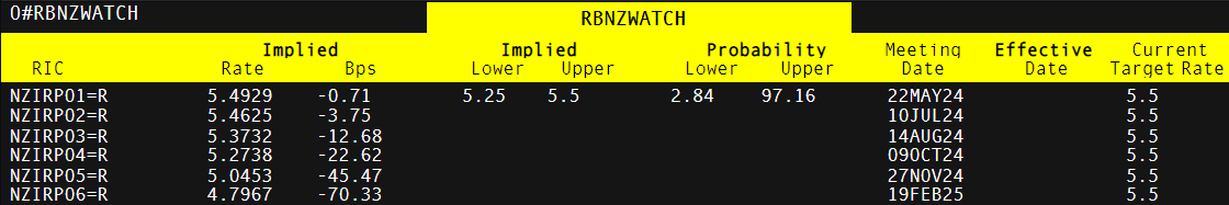 RBNZ高度不可能调整利率，因为通胀仍旧超过目标_海马财经