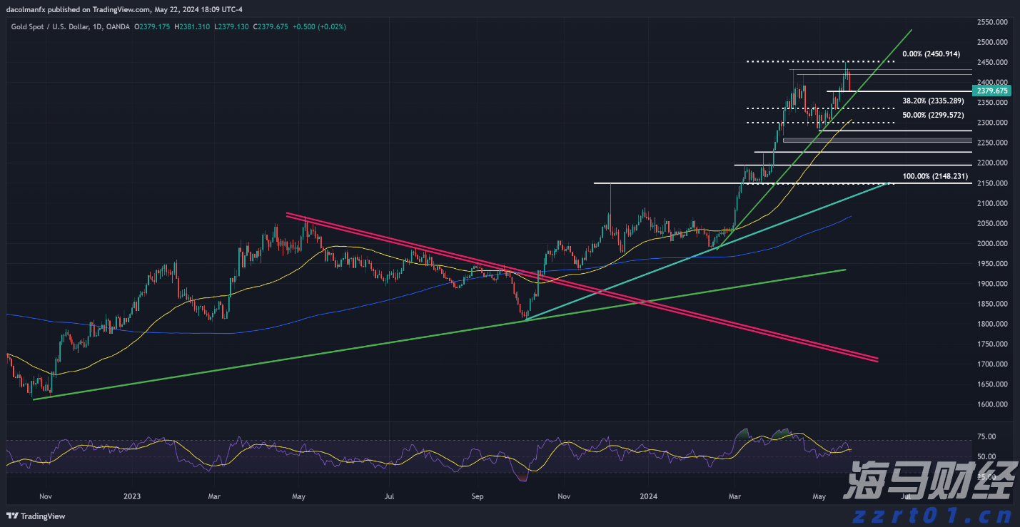 黄金、欧元/美元、美元/日元 - 价格行为分析与技术展望