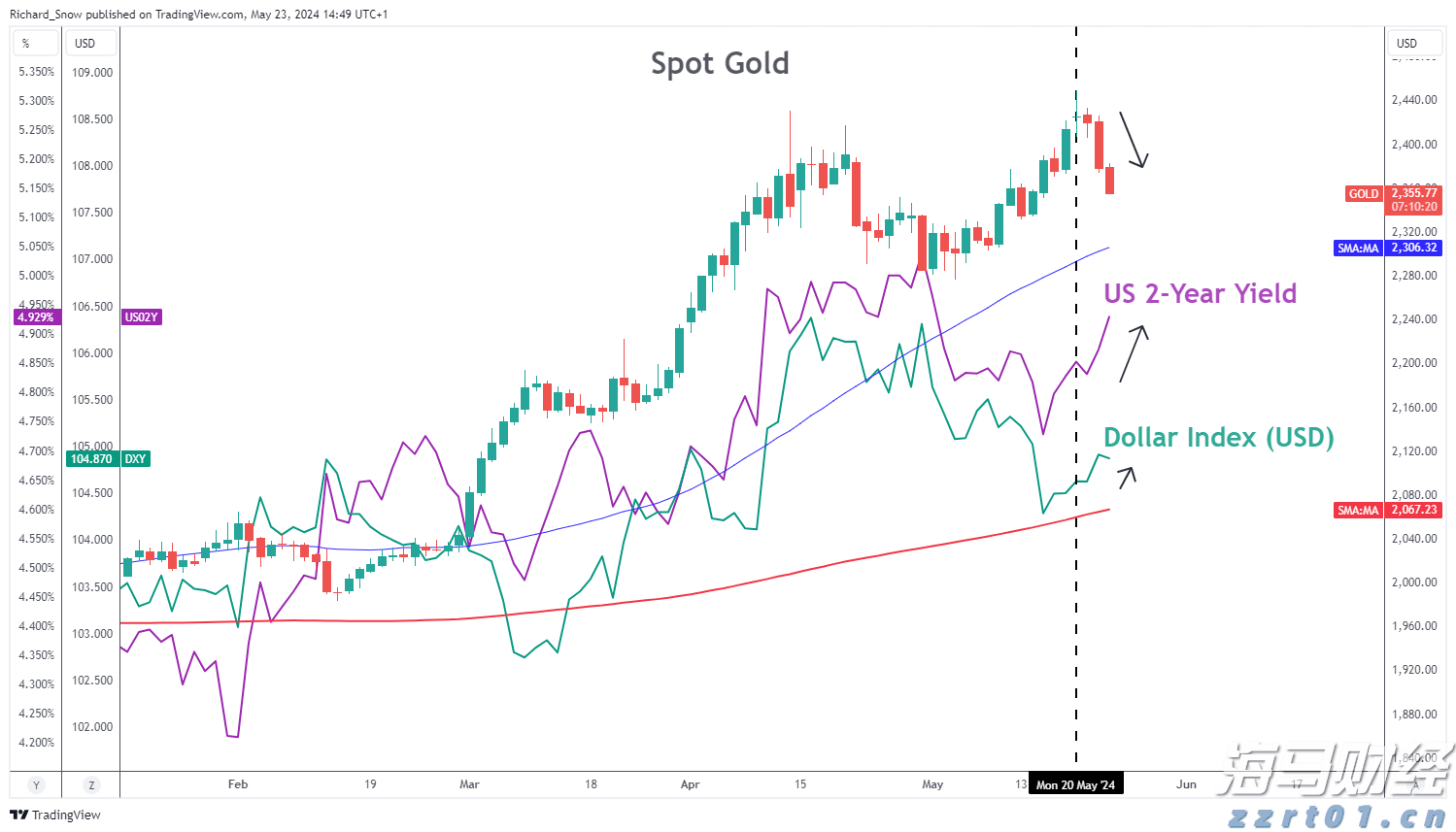 黄金价格前景：鹰派美联储、强势美元和收益率推动XAU/USD