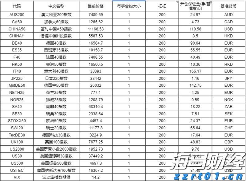 IC MARKETS股票指数保证金是多少