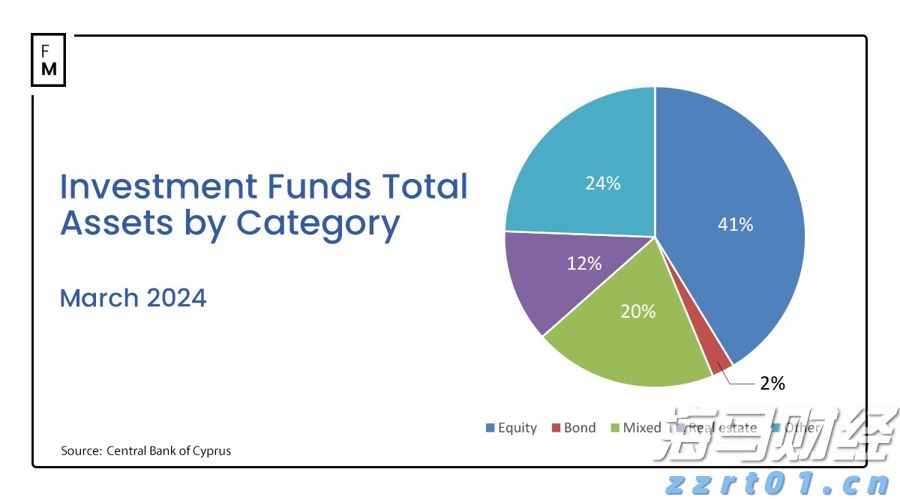 塞浦路斯基金资产增长4.5%, 达到67.9亿欧元，结束了连续两个季度的下滑