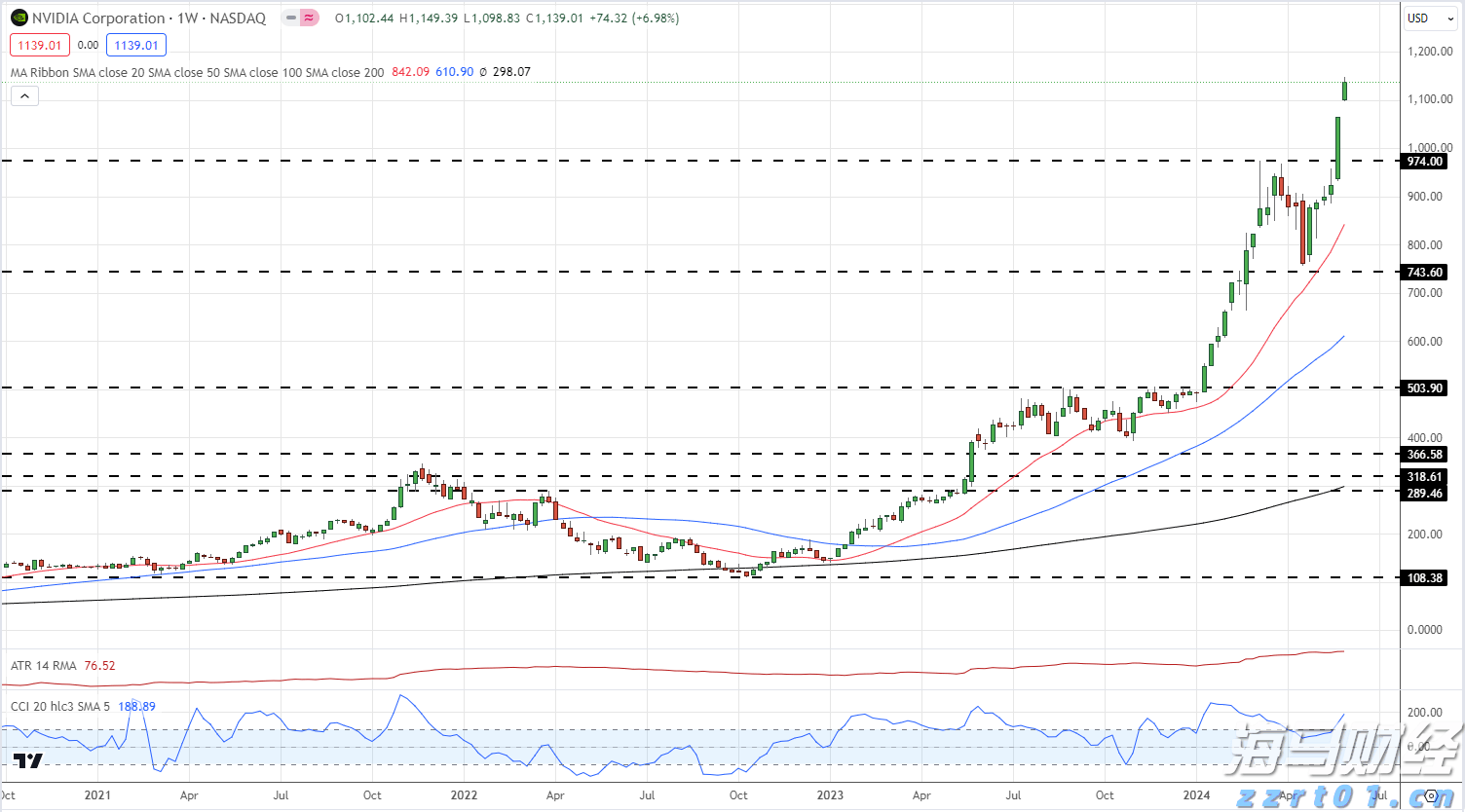 市场最新动态：英伟达(NVDA)的涨势帮助纳斯达克100创新