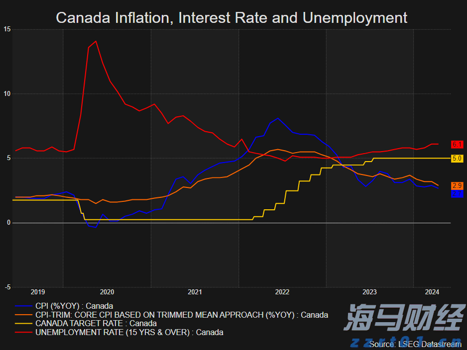 加拿大央行降息，眼看通膨进入目标区间，加元走弱_海马财经