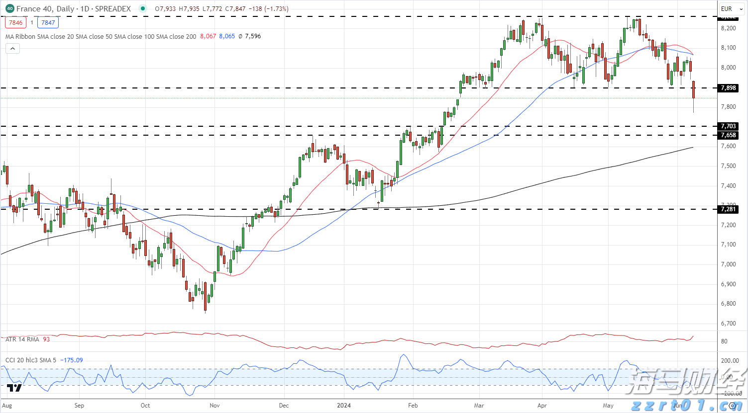 法国提前选举呼声大涨，欧元和CAC40指数受压; EUR/U