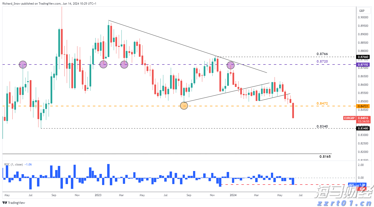 EUR/GBP处于自去年11月以来的最大跌幅轨道_海马财经