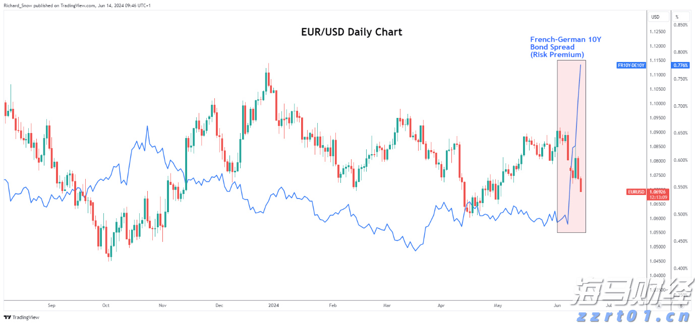 法德国债利差扩大，预示欧元选举前的疲弱