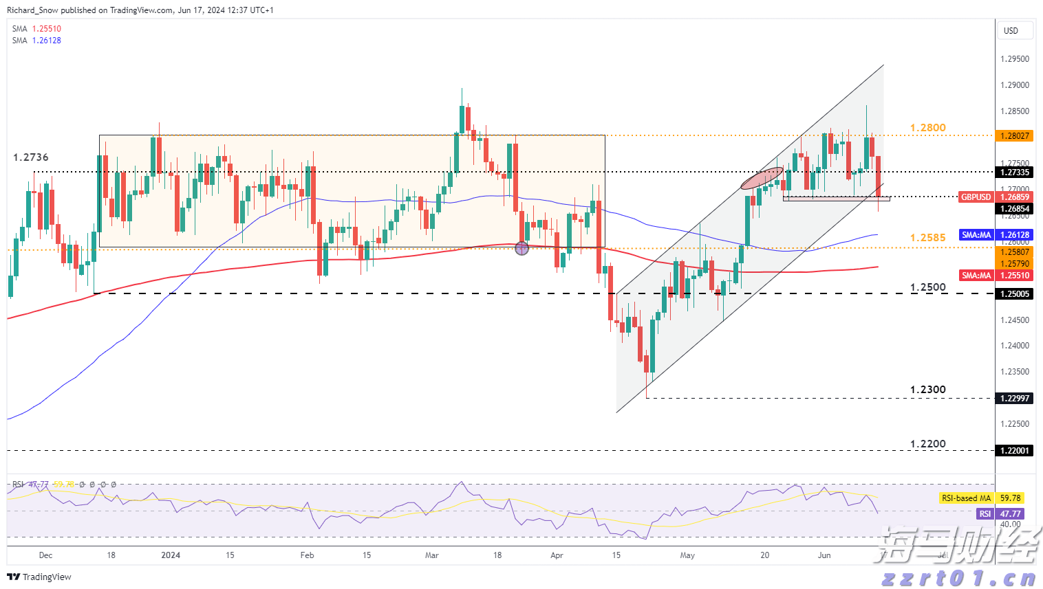 在美联储后的修订后，GBP/USD表现出下行的可能性_海马财经