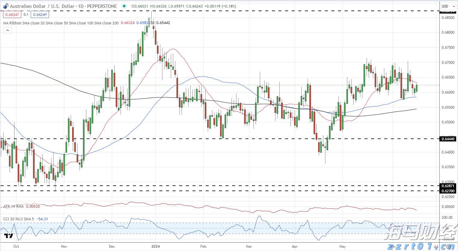 AUD/USD每日图_海马财经