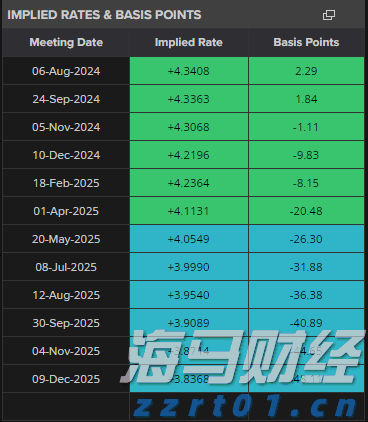 澳元微升 - 澳洲储备银行保持政策不变，讨论提高利率