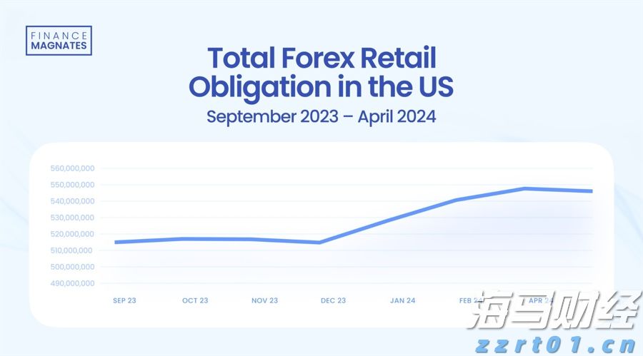 美国零售经纪商外汇存款维持在多月高位