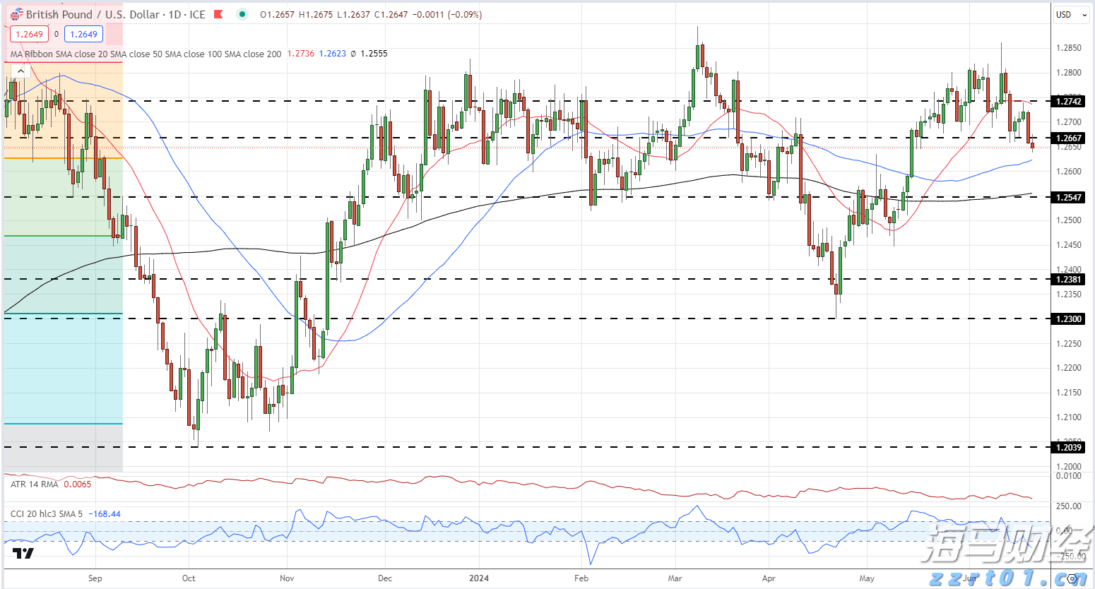 GBP/USD日价格图_海马财经