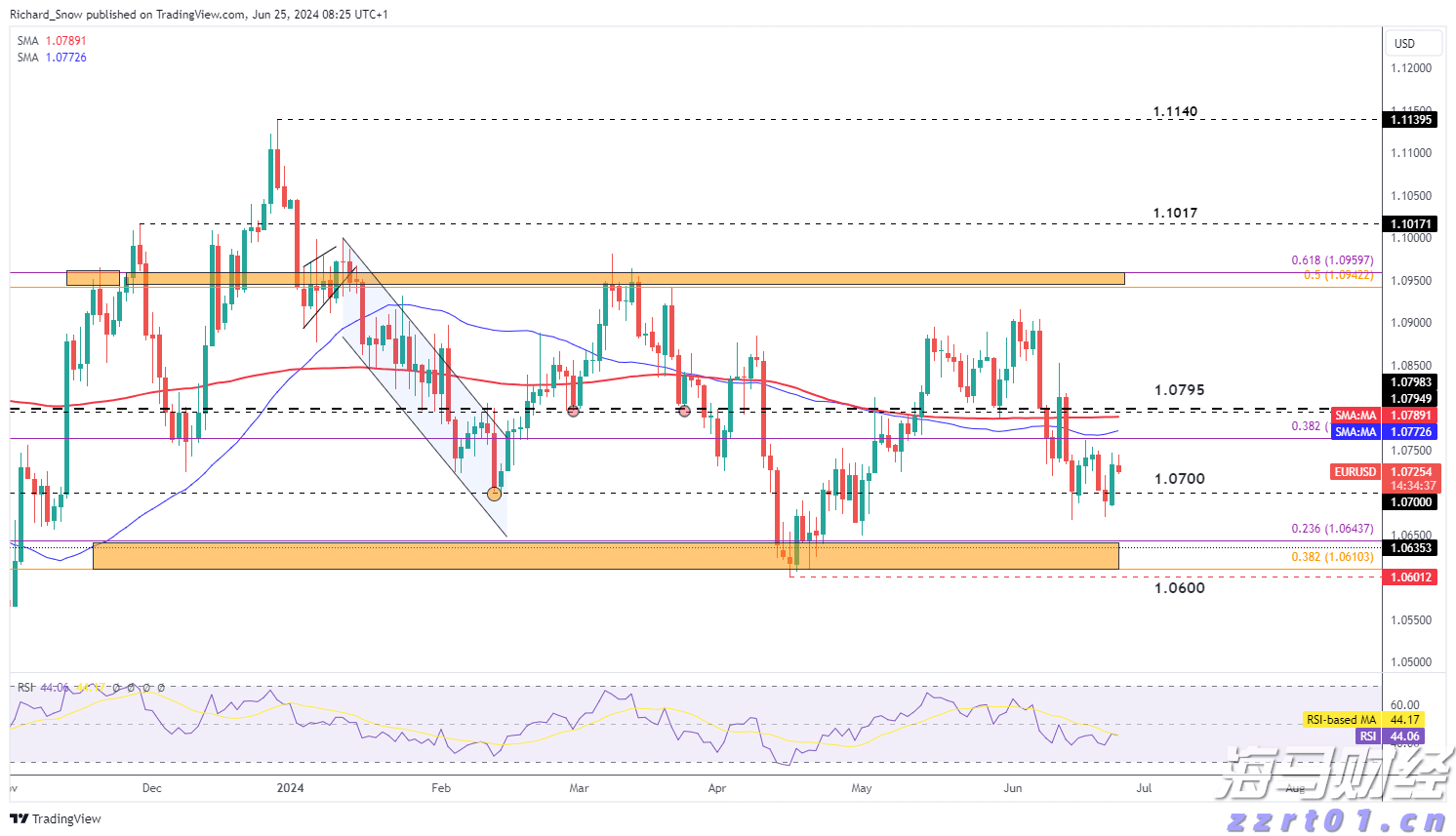 EUR/USD：美元疲软可能限制当前下行风险_海马财经