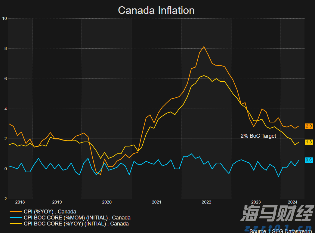 加拿大通胀出其不意优于预期，震惊市场_海马财经
