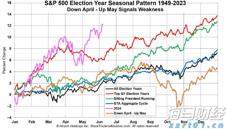 选举年度的季节性对标普500指数的影响是什么？_海马财经