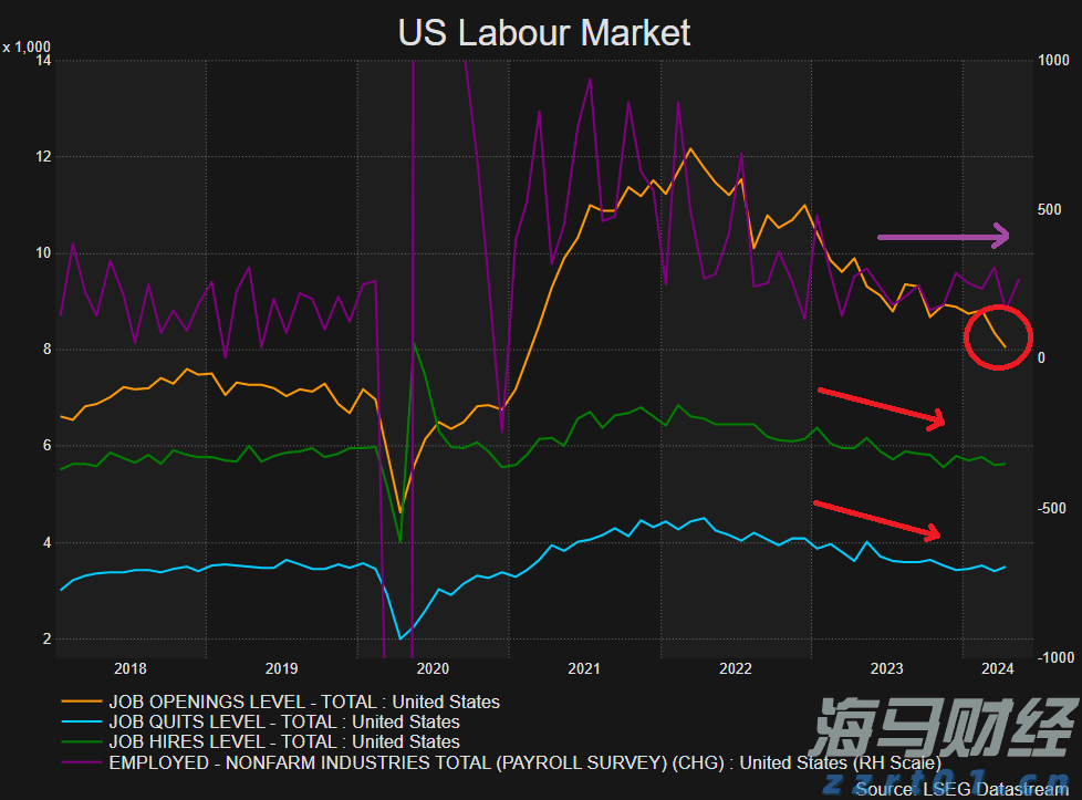 美国劳动力市场显示出缓解迹象_海马财经